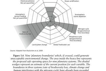 planetary boundaries ecological foundations for corporate sustainability