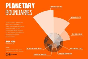 planetary boundaries ecological foundations for corporate sustainability