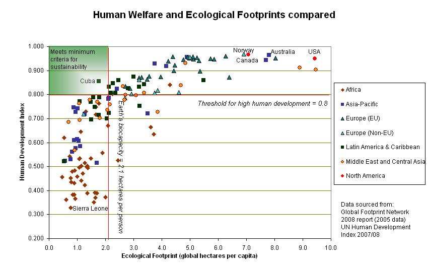 The Impact of Ecological Footprint on Planetary Health