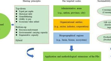 planetary boundaries ecological foundations for corporate sustainability