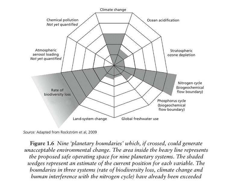 Exploring Key Factors Influencing Planetary Boundaries‌ and Ecological Footprint