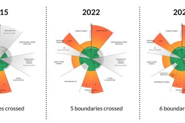 planetary boundaries ecological footprint