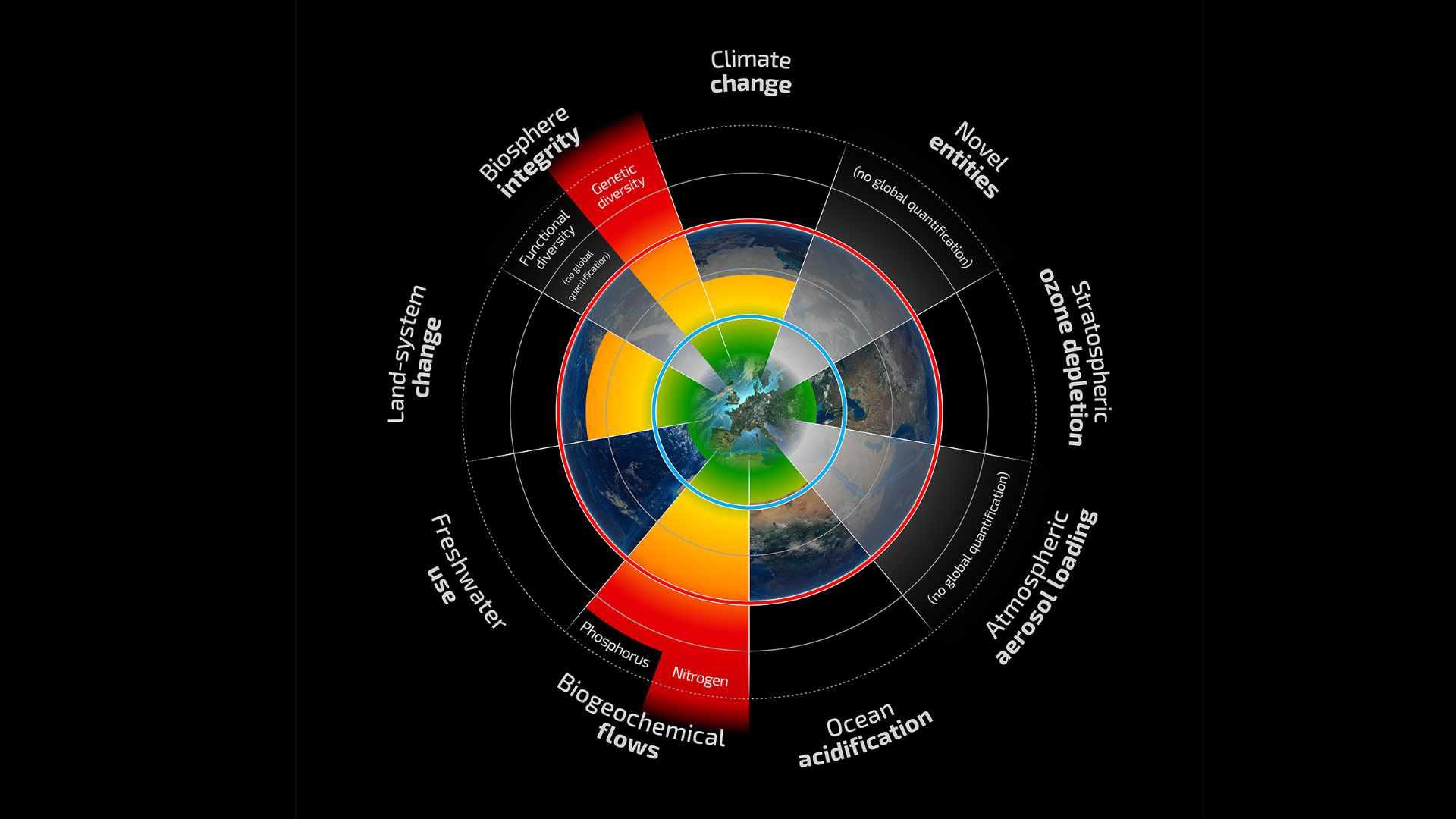 Exploring the Interconnection Between Planetary Boundaries and Sustainable Development Goals