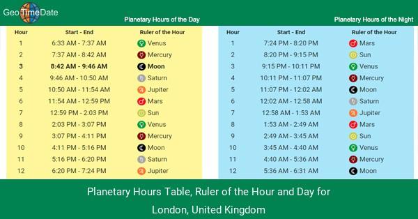 Incorporating Planetary Hours​ into Your Personal Routine