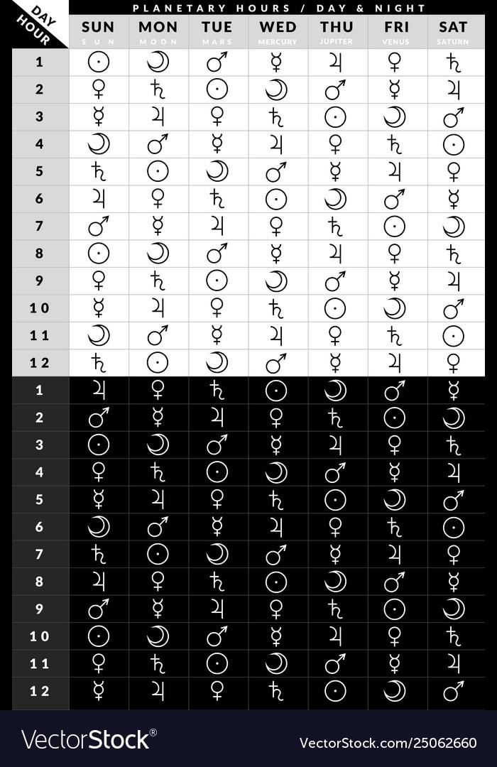 The Influence of Planetary Hours on Personal Astrology