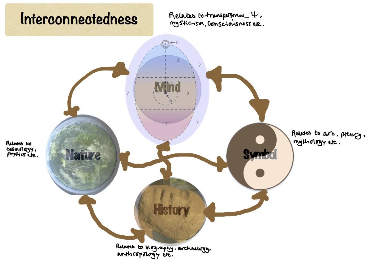 The Interconnectedness of Life: What Gaia Represents