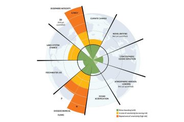 planetary boundaries ecological footprint