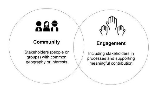 Community Engagement on Gaia: Building Connections and Sharing Insights